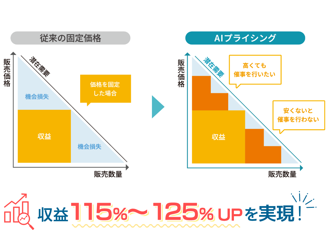 従来の固定設定とからAIプライシングした場合の予測増収益が115%〜125%となるグラフ