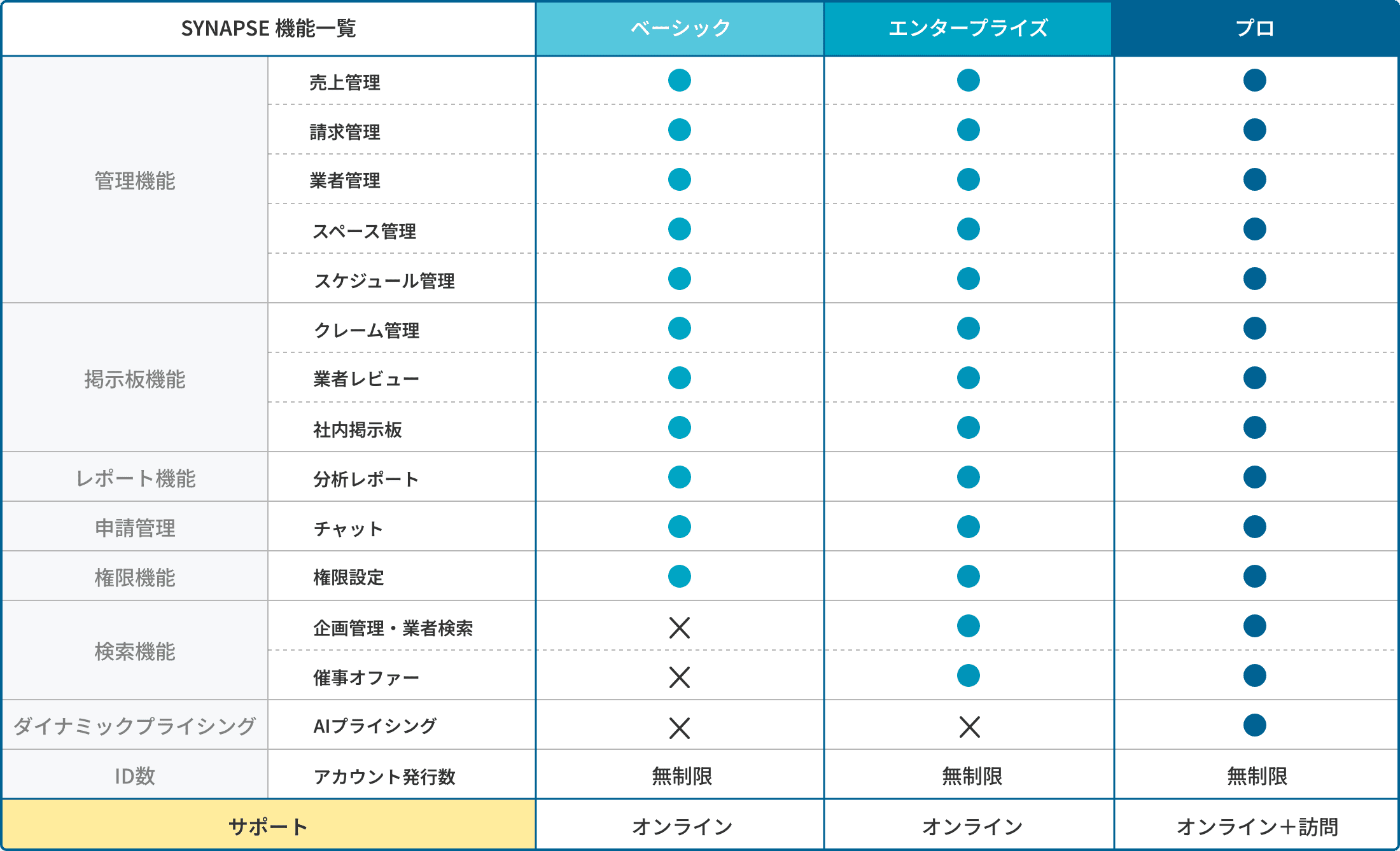 SYNAPSEの料金プラン比較表。ベーシック、エンタープライズ、プロの3プランがあり、検索機能やAIプライシング、サポート対応方法など一部機能に違いがある。すべてのプランで主要な管理・レポート・申請機能が利用でき、プロのみサポートに訪問対応が含まれる。